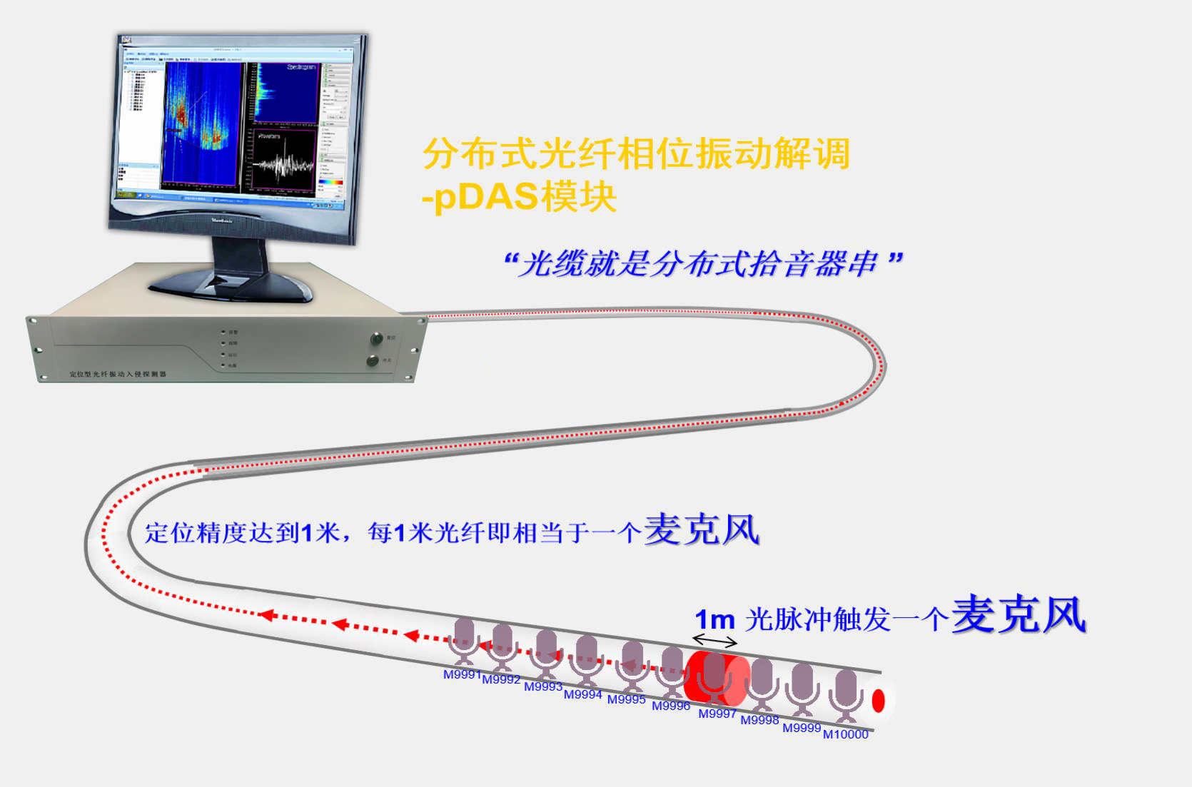 分布式光纖傳感系統(tǒng)